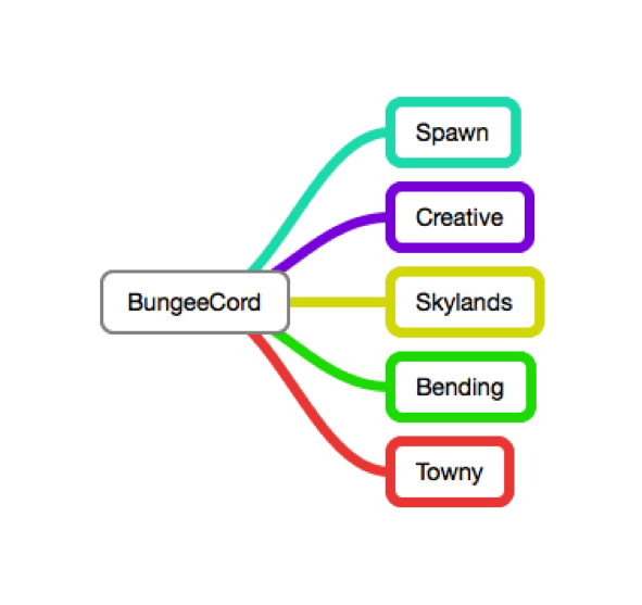 Minecraft BungeeCord schematic image